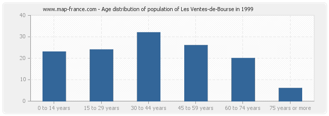Age distribution of population of Les Ventes-de-Bourse in 1999